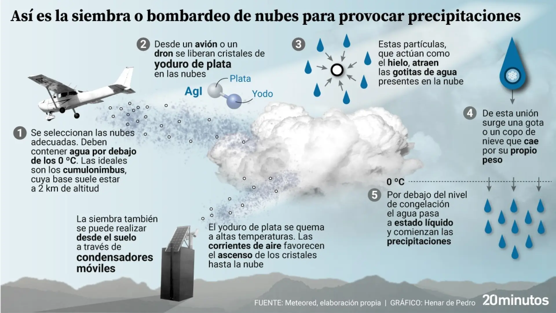 How cloud seeding used by countries like Dubai works: "If it becomes widespread, it could become a cross-border problem"