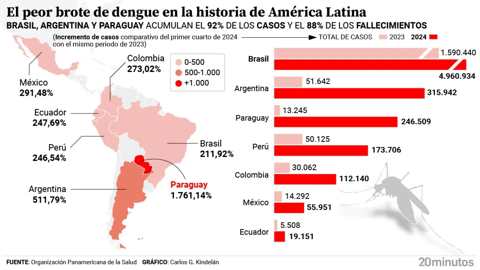 Dengue is rampant in Latin America, which is experiencing the worst outbreak in its history: this year's cases already exceed the total number of 2023