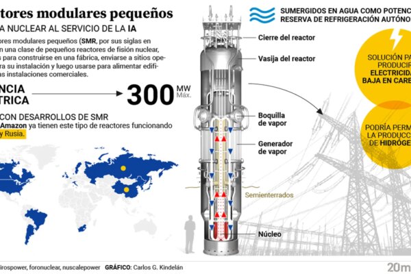 Experts are divided regarding the atomic microreactor promoted by Big Tech: some see an "important help"... and others "a danger"