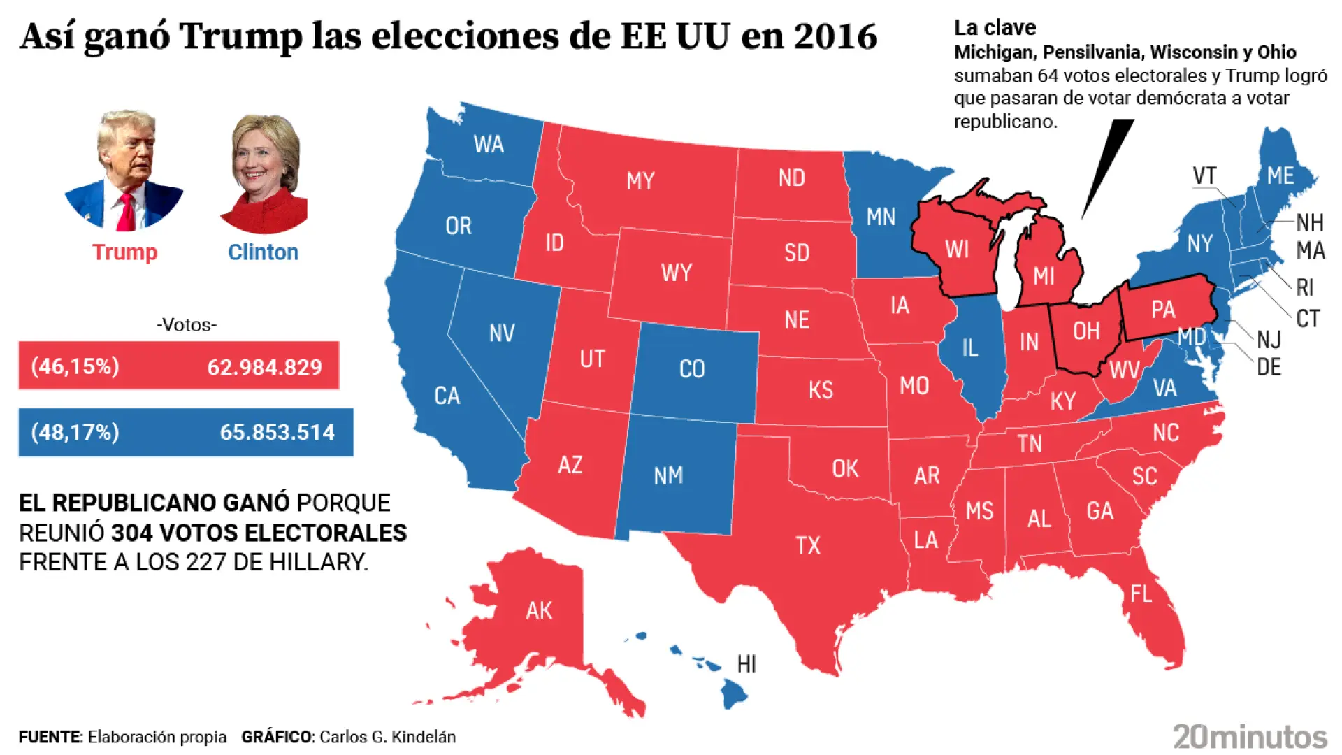 Where did Trump cement his victory in 2016? This was his unexpected victory over Hillary Clinton and the states that elevated him